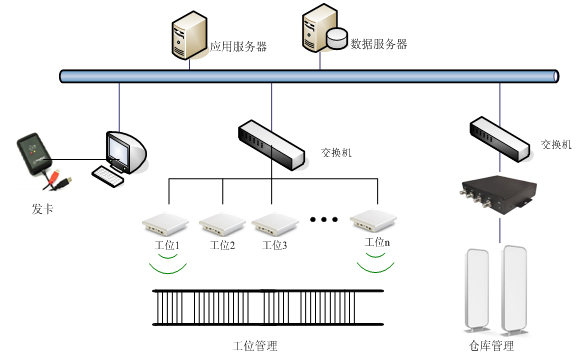 RFID生產(chǎn)線管理,RFID讀寫器,RFID門禁,RFID倉儲管理