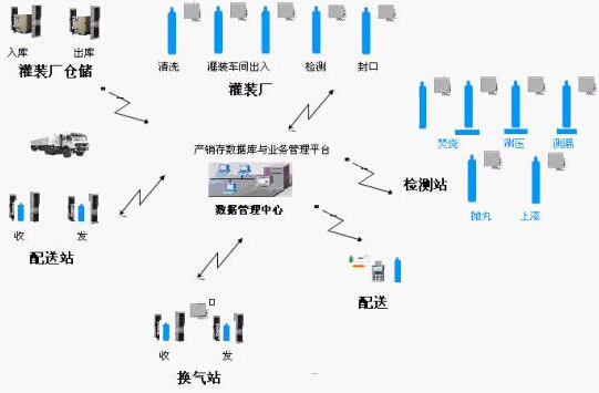 RFID氣瓶與零售安全管理系統(tǒng)