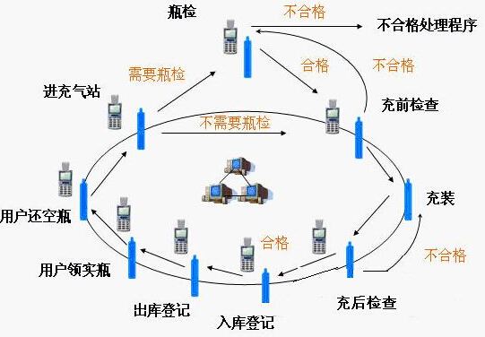 RFID氣瓶與零售安全管理系統(tǒng)