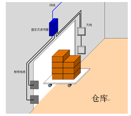 RFID貨物,RFID生產(chǎn)線,RFID倉儲管理