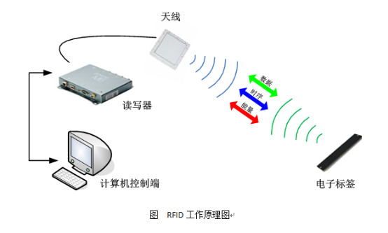 RFID試卷管理系統(tǒng)