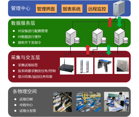 RFID試卷管理系統(tǒng)