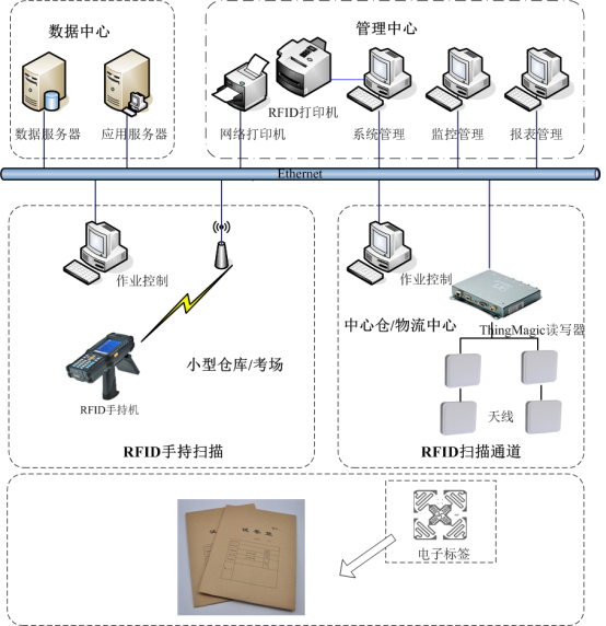 RFID試卷管理系統(tǒng)