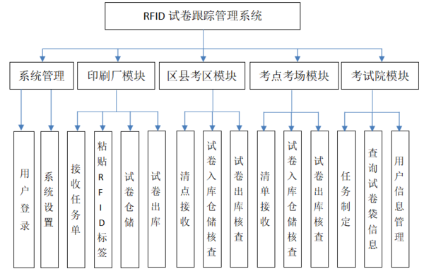 RFID試卷跟蹤管理系統(tǒng)