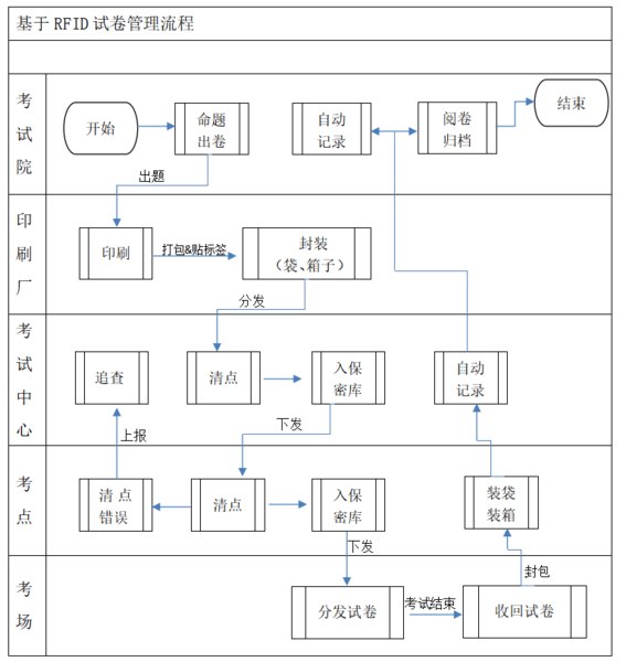 RFID試卷管理流程